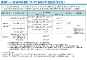 住宅ローン減税の概要について（令和6年度税制改正後）