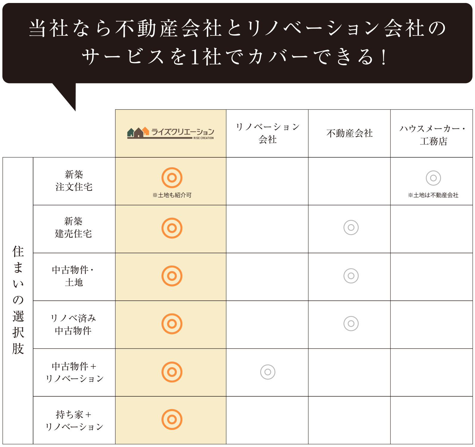 当社なら不動産会社とリノベーション会社のサービスを1社でカバーできる！