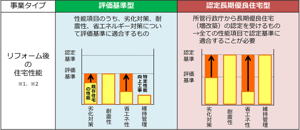 長期優良住宅化リフォーム推進事業の性能基準の図