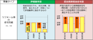 長期優良住宅化リフォーム推進事業の性能基準の図